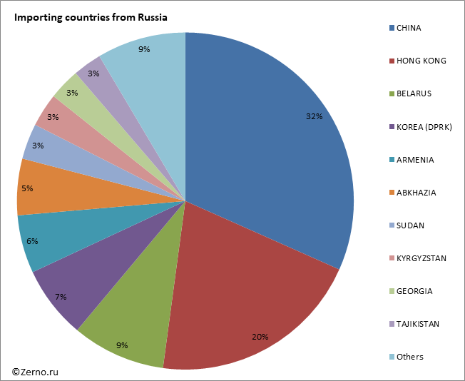 Importing countries from Russia